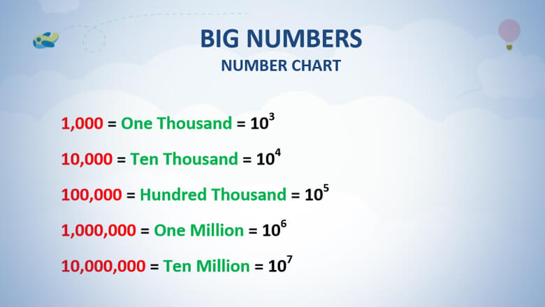 Big Number Chart for Kids